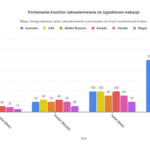 Koszt przelotu na wakacje za granicą