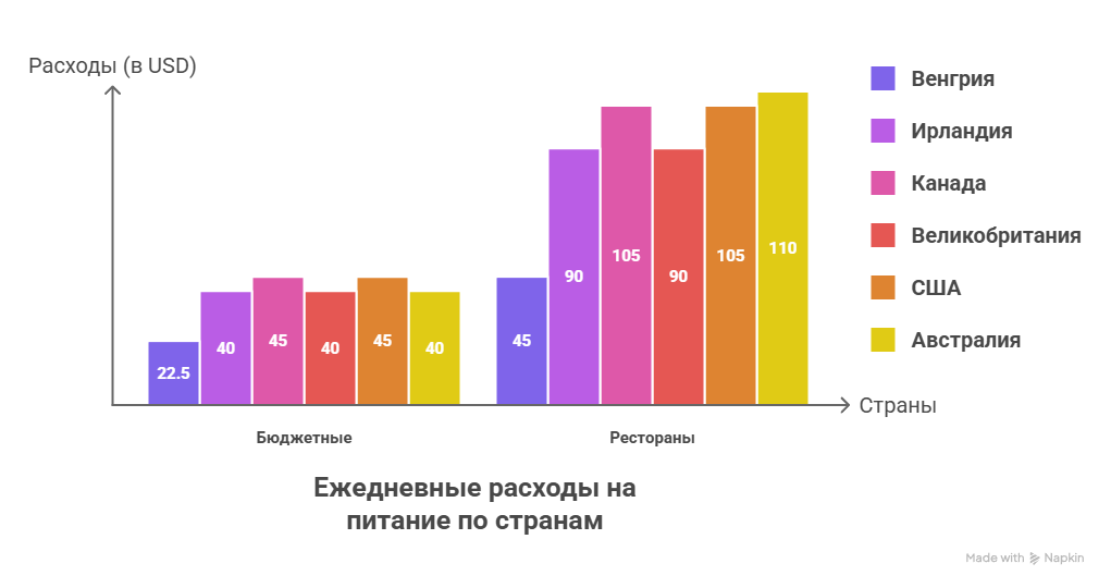 Стоимость питания в разных странах мира