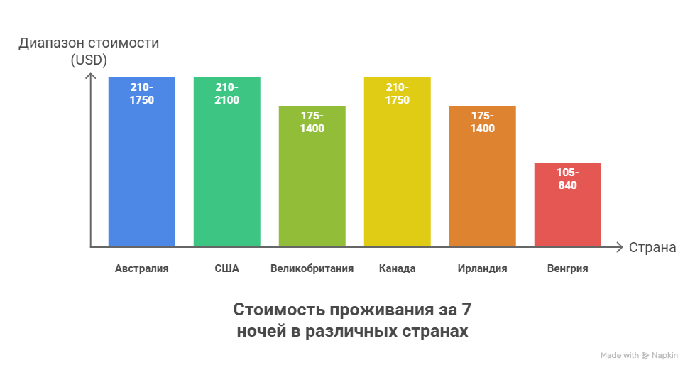 Cколько стоит недельное проживание за границей Стоимость недельного проживание за границей