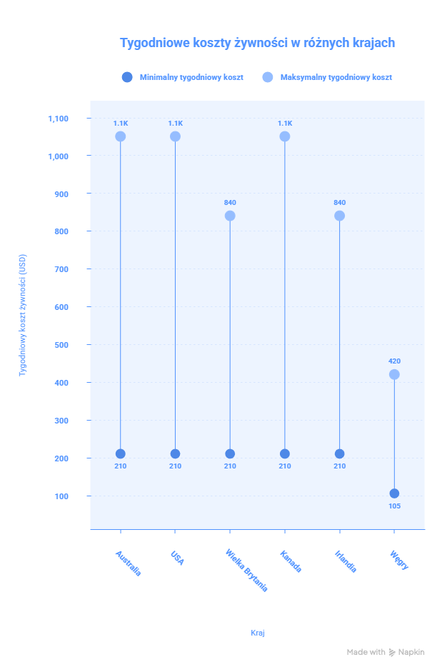 Koszt wyżywienia w różnych krajach świata